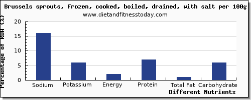 chart to show highest sodium in brussel sprouts per 100g